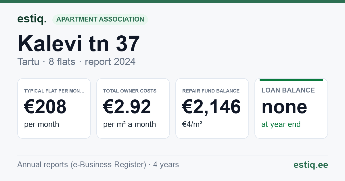 Tartu linn, Kalevi tn 37 korteriühistu: key figures 2024 — typical flat €208 a month