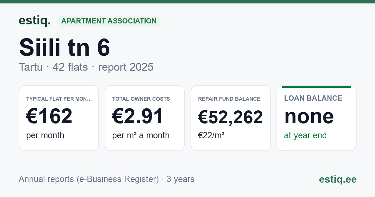 Tartu linn, Siili tn 6 korteriühistu: key figures 2025 — typical flat €162 a month