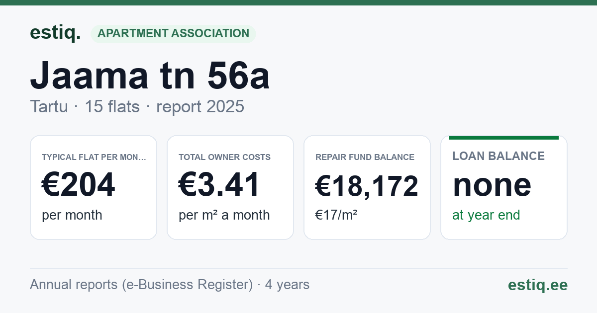 Tartu linn, Jaama tn 56a korteriühistu: key figures 2025 — typical flat €204 a month