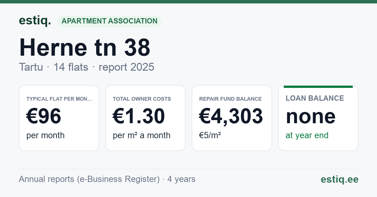 Tartu linn, Herne tn 38 // 40 korteriühistu: key figures 2025 — typical flat €96 a month