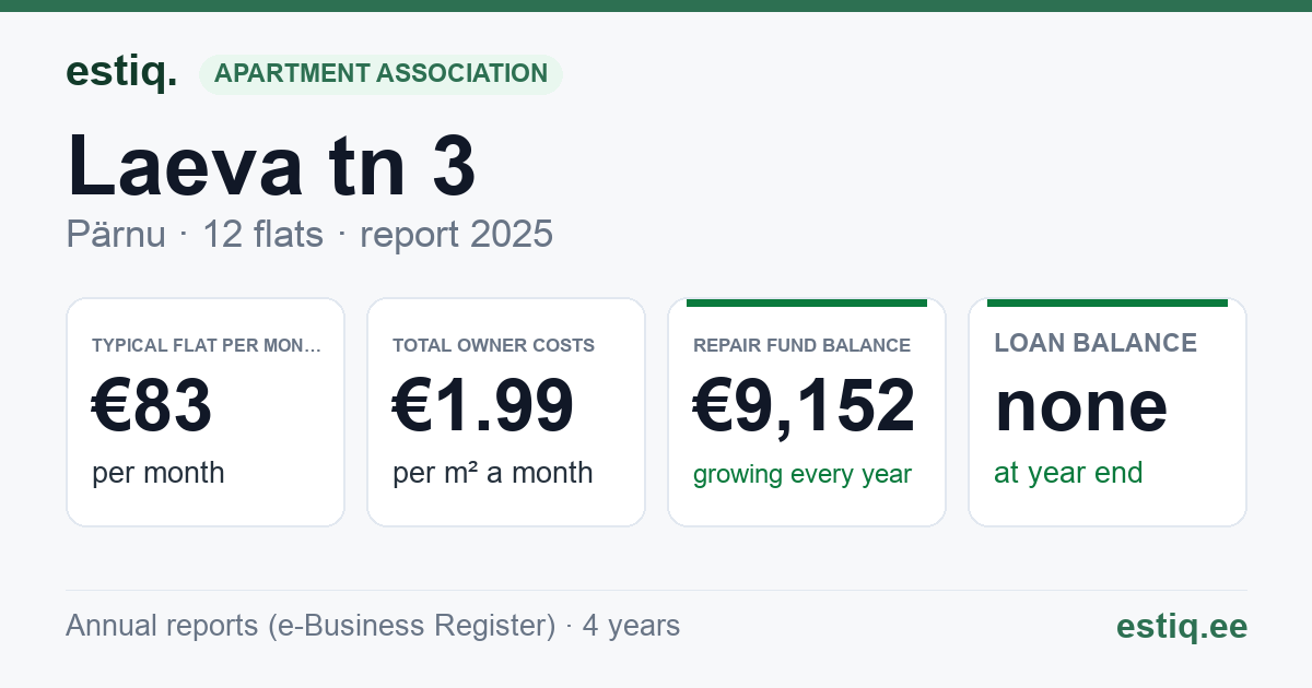 Pärnu linn, Laeva tn 3 korteriühistu: key figures 2025 — typical flat €83 a month