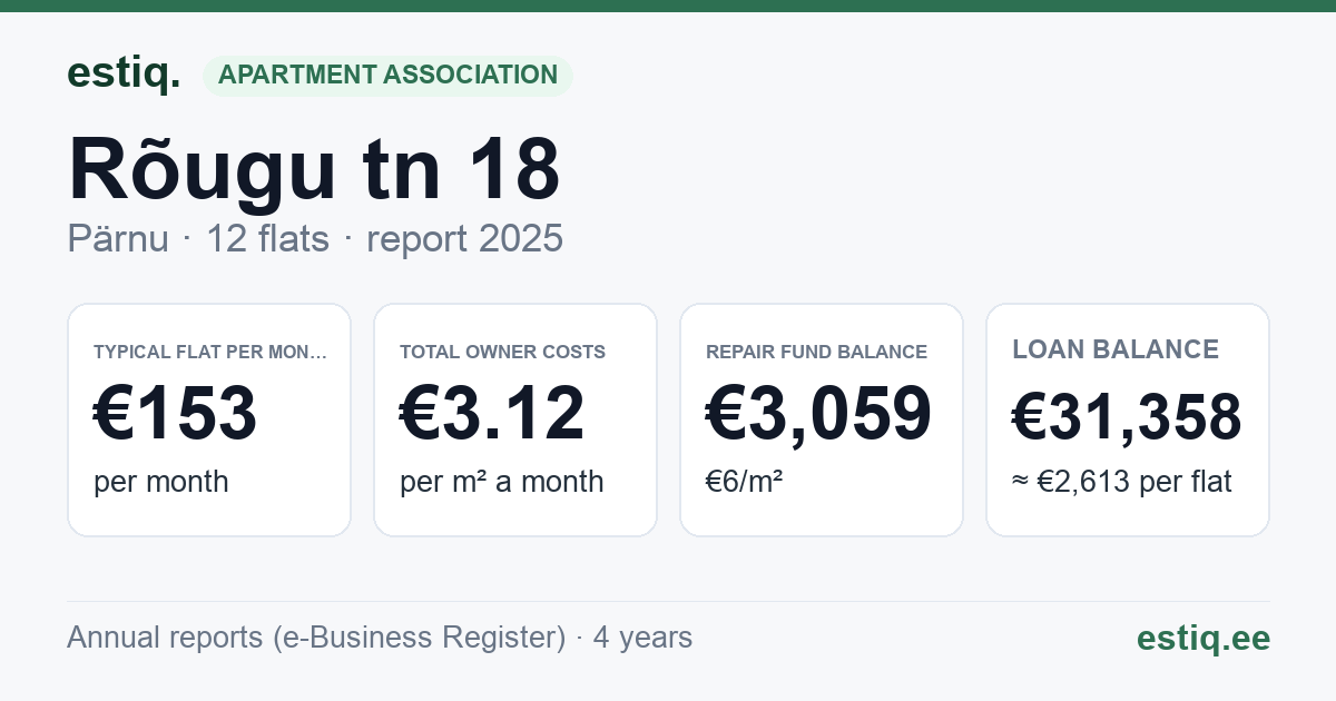 Pärnu linn, Rõugu tn 18 korteriühistu: key figures 2025 — typical flat €153 a month