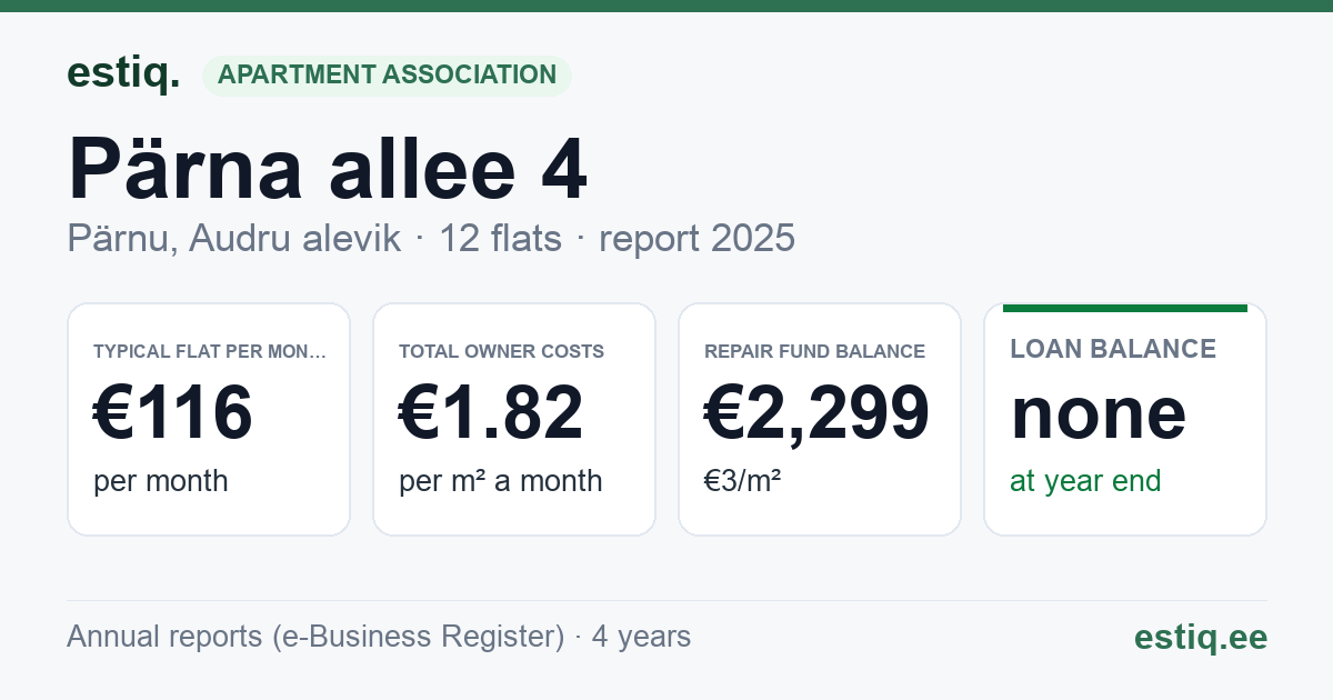 Pärnu linn, Audru alevik, Pärna allee 4 korteriühistu: key figures 2025 — typical flat €116 a month