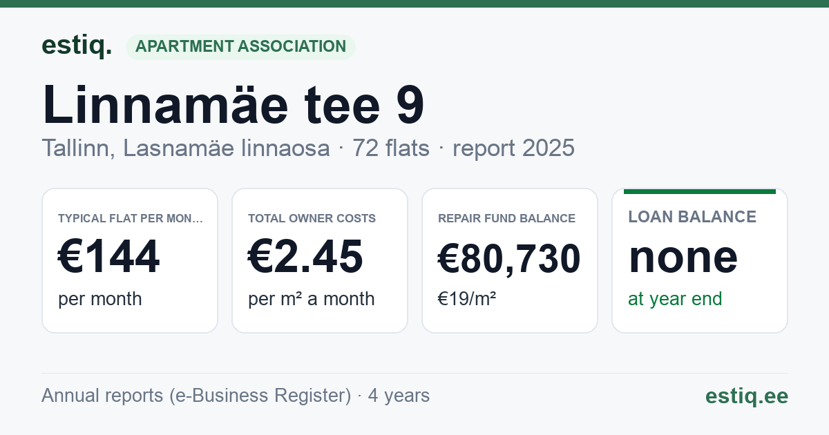 Tallinn, Linnamäe tee 9 korteriühistu: key figures 2025 — typical flat €144 a month