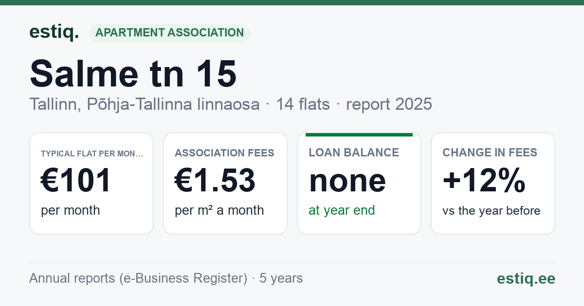 Tallinn, Salme tn 15 korteriühistu: key figures 2025 — typical flat €101 a month