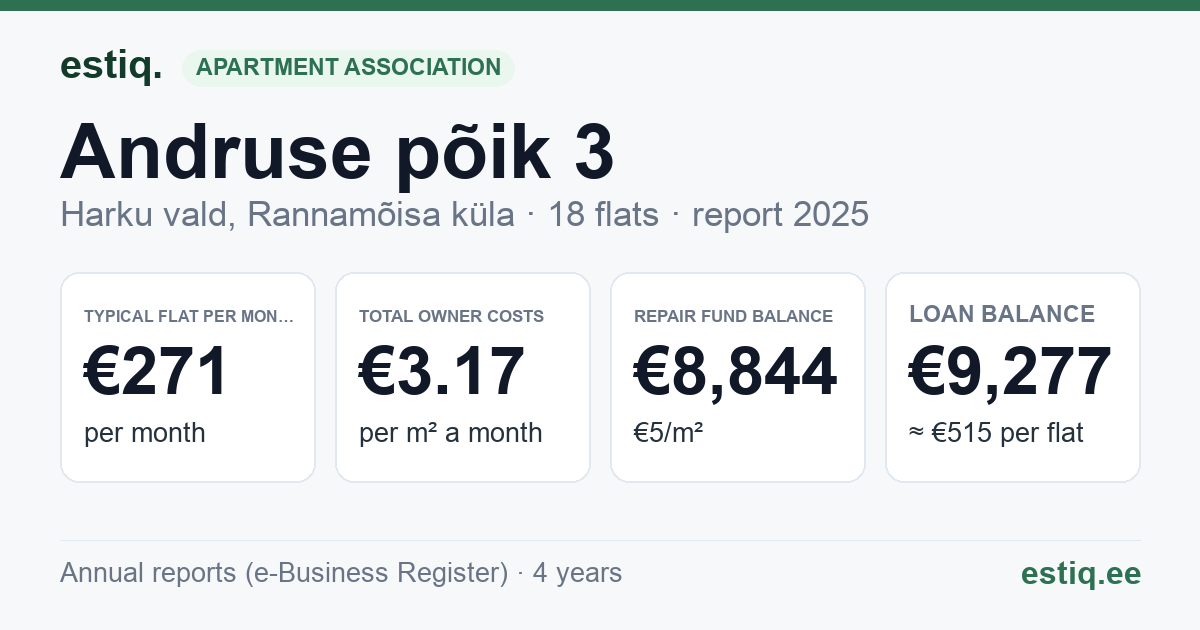 Harku vald, Rannamõisa küla, Andruse põik 3 korteriühistu: key figures 2025 — typical flat €271 a month