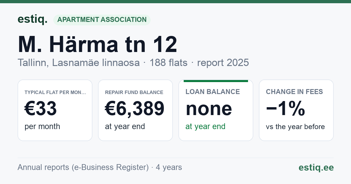 Tallinn, M. Härma tn 12 korteriühistu: key figures 2025 — typical flat €33 a month