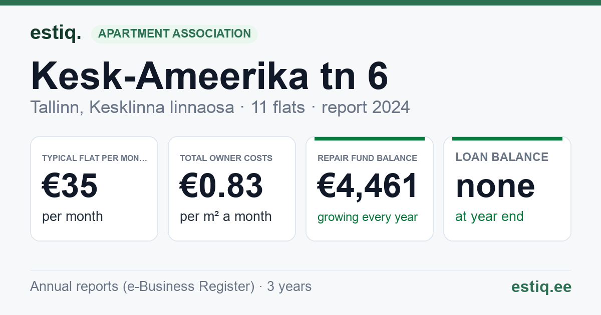 Tallinn, Kesk-Ameerika tn 6 korteriühistu: key figures 2024 — typical flat €35 a month
