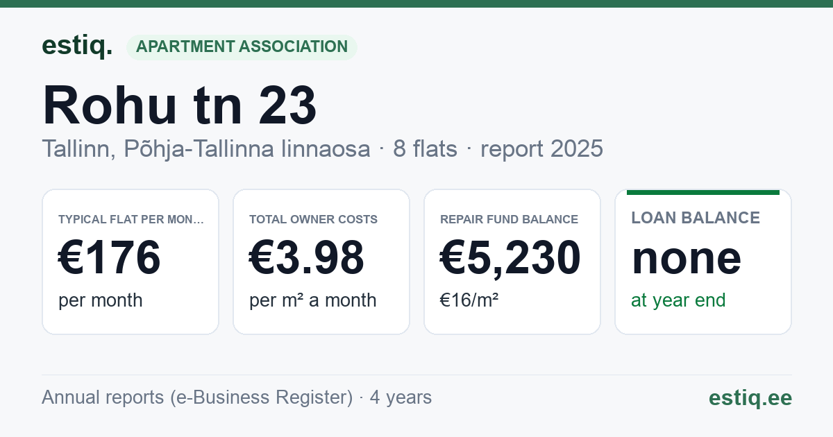 Tallinn, Rohu tn 23 korteriühistu: key figures 2025 — typical flat €176 a month