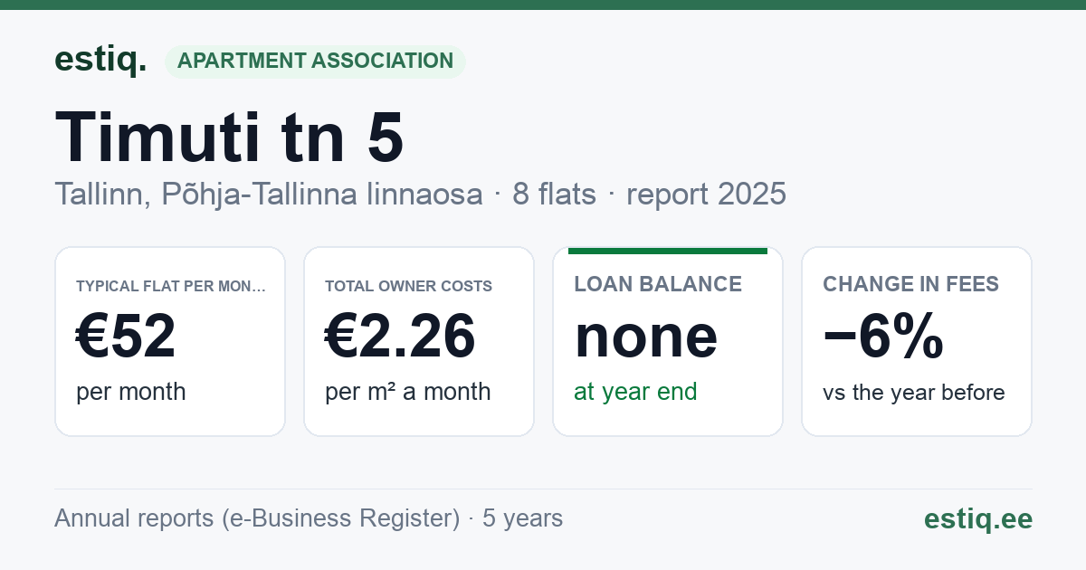 Tallinn, Timuti tn 5 korteriühistu: key figures 2025 — typical flat €52 a month