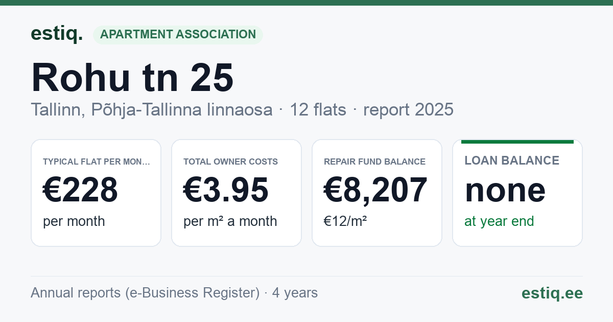 Tallinn, Rohu tn 25 korteriühistu: key figures 2025 — typical flat €228 a month