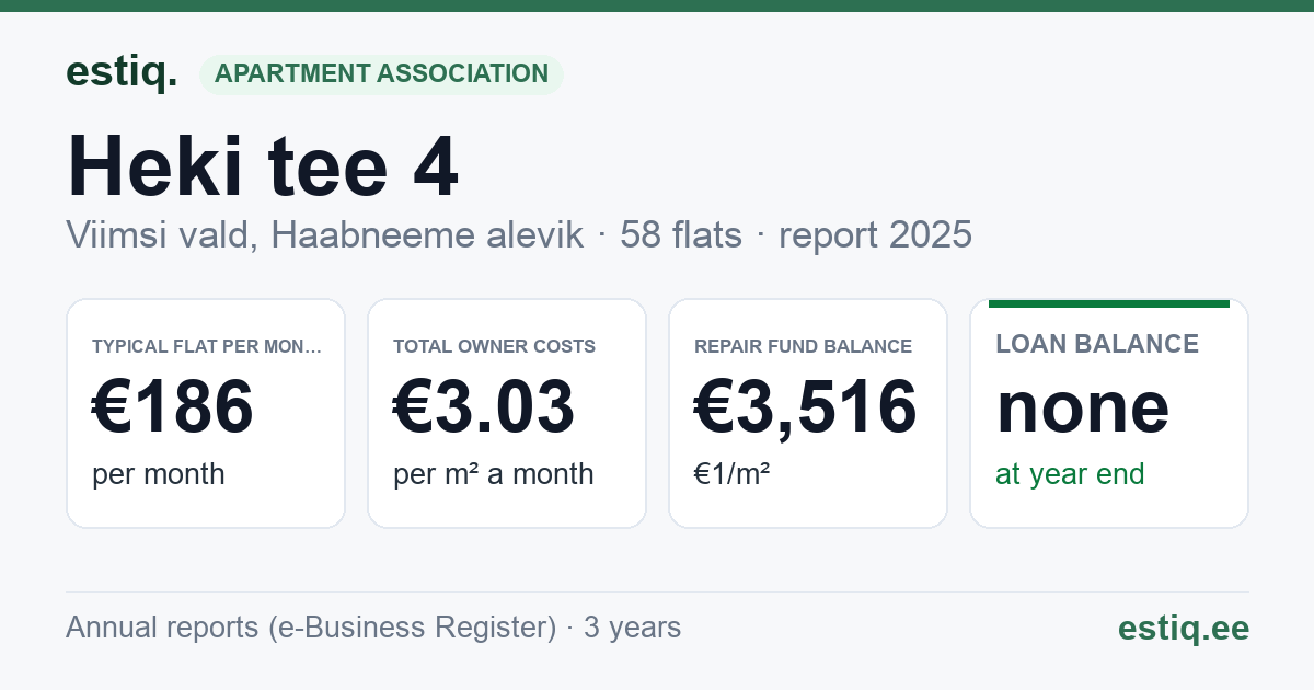 Viimsi vald, Haabneeme alevik, Heki tee 4 korteriühistu: key figures 2025 — typical flat €186 a month