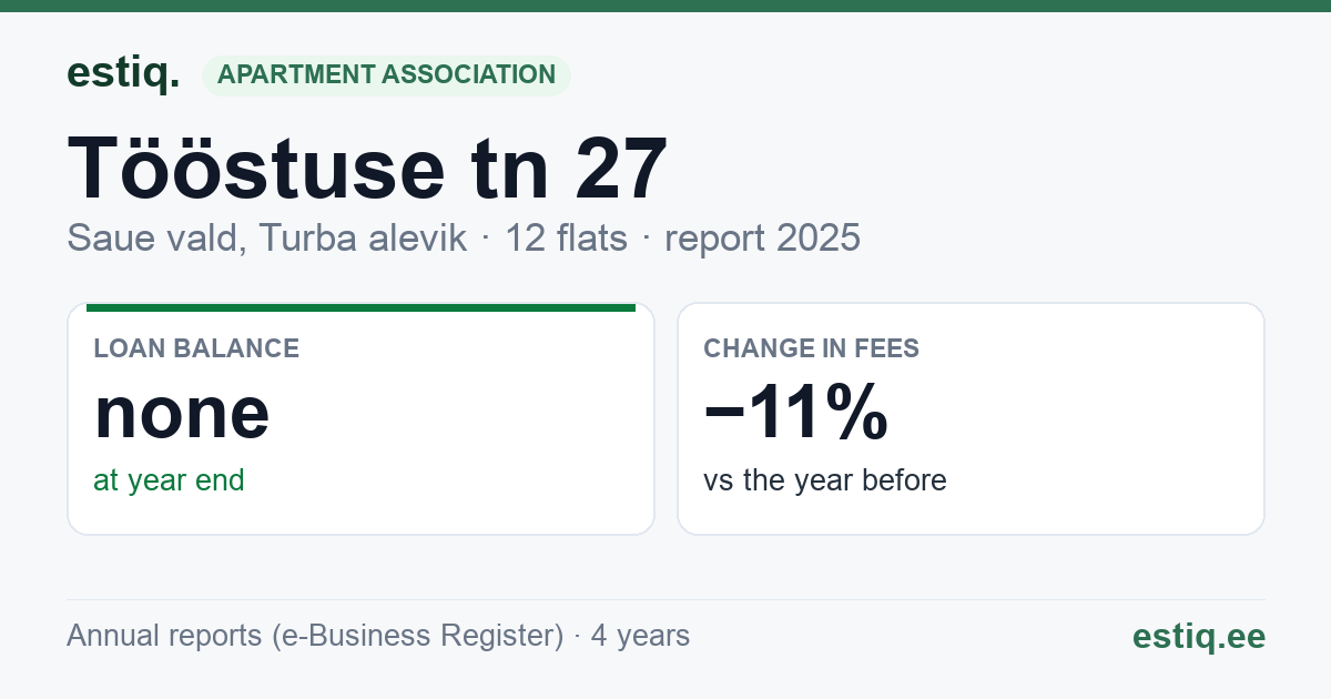 Saue vald, Turba alevik, Tööstuse tn 27 korteriühistu: key figures 2025