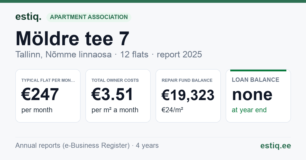 Tallinn, Möldre tee 7 korteriühistu: key figures 2025 — typical flat €247 a month
