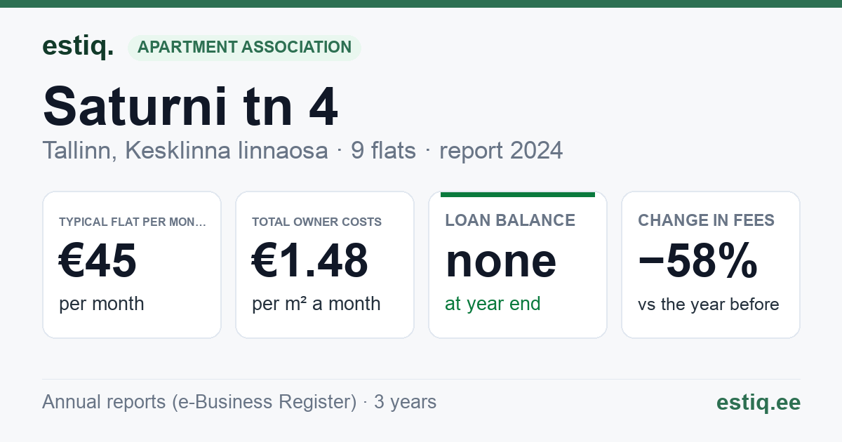 Tallinn, Saturni tn 4 korteriühistu: key figures 2024 — typical flat €45 a month