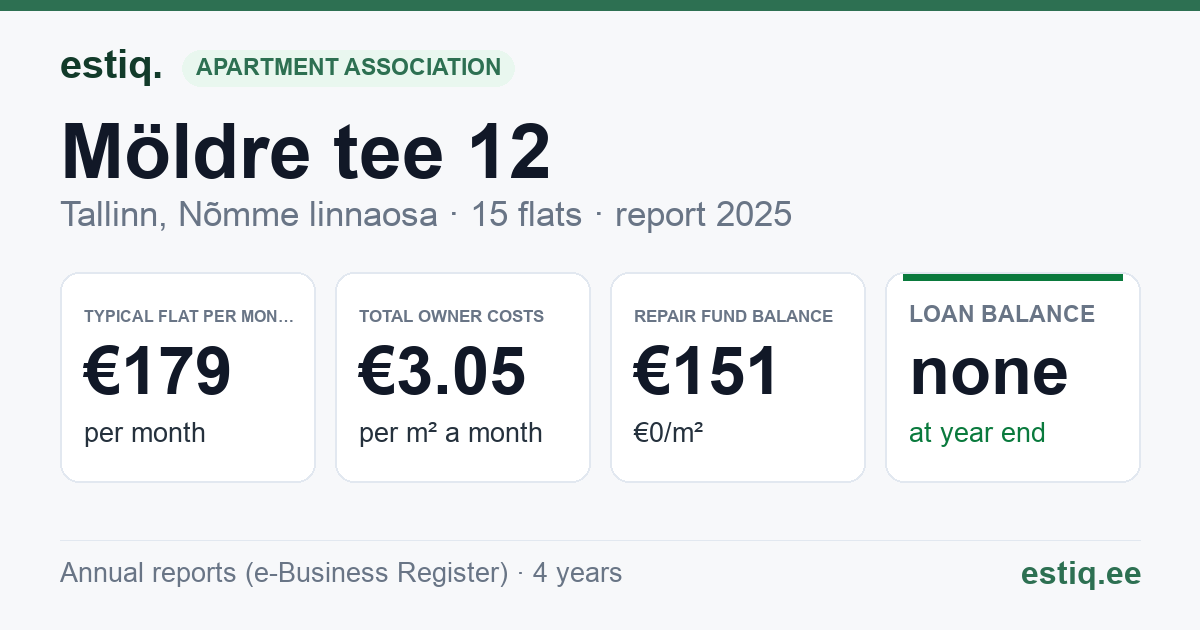 Tallinn, Möldre tee 12 korteriühistu: key figures 2025 — typical flat €179 a month