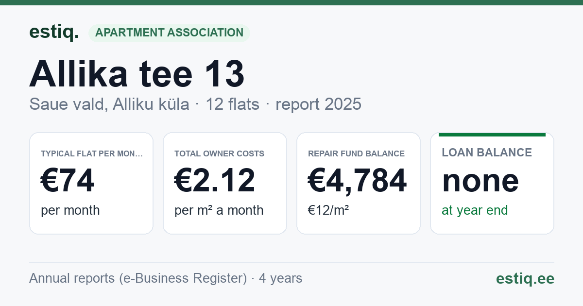 Saue vald, Alliku küla, Allika tee 13 korteriühistu: key figures 2025 — typical flat €74 a month