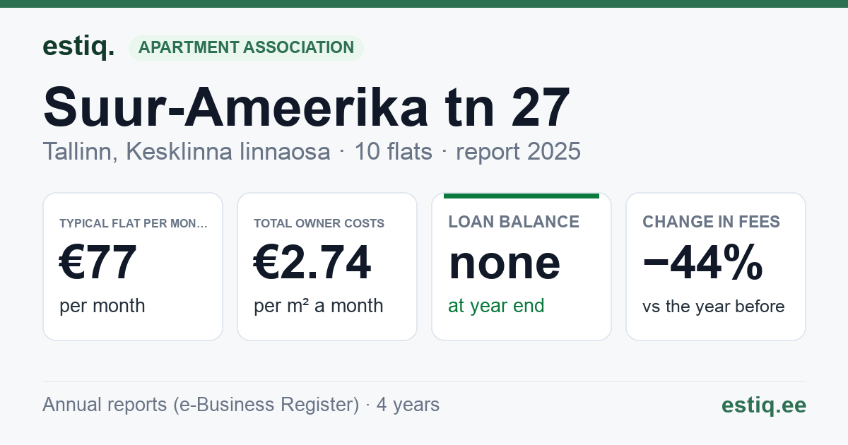 Tallinn, Suur-Ameerika tn 27 korteriühistu: key figures 2025 — typical flat €77 a month