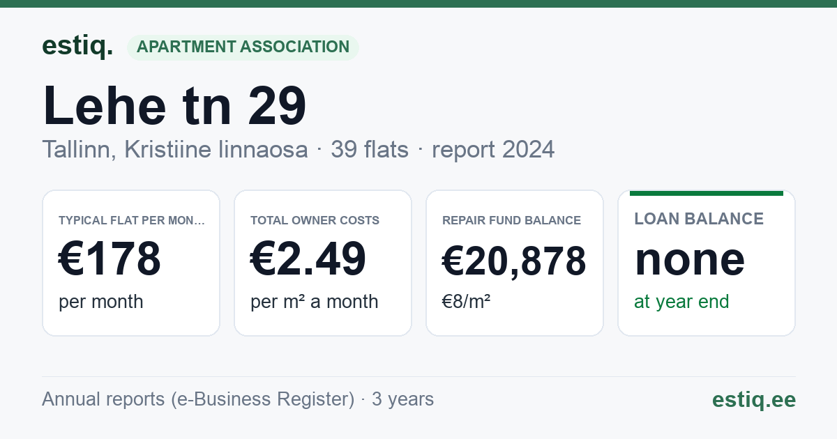Tallinn, Lehe tn 29 korteriühistu: key figures 2024 — typical flat €178 a month