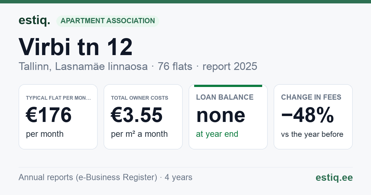 Tallinn, Virbi tn 12 korteriühistu: key figures 2025 — typical flat €176 a month