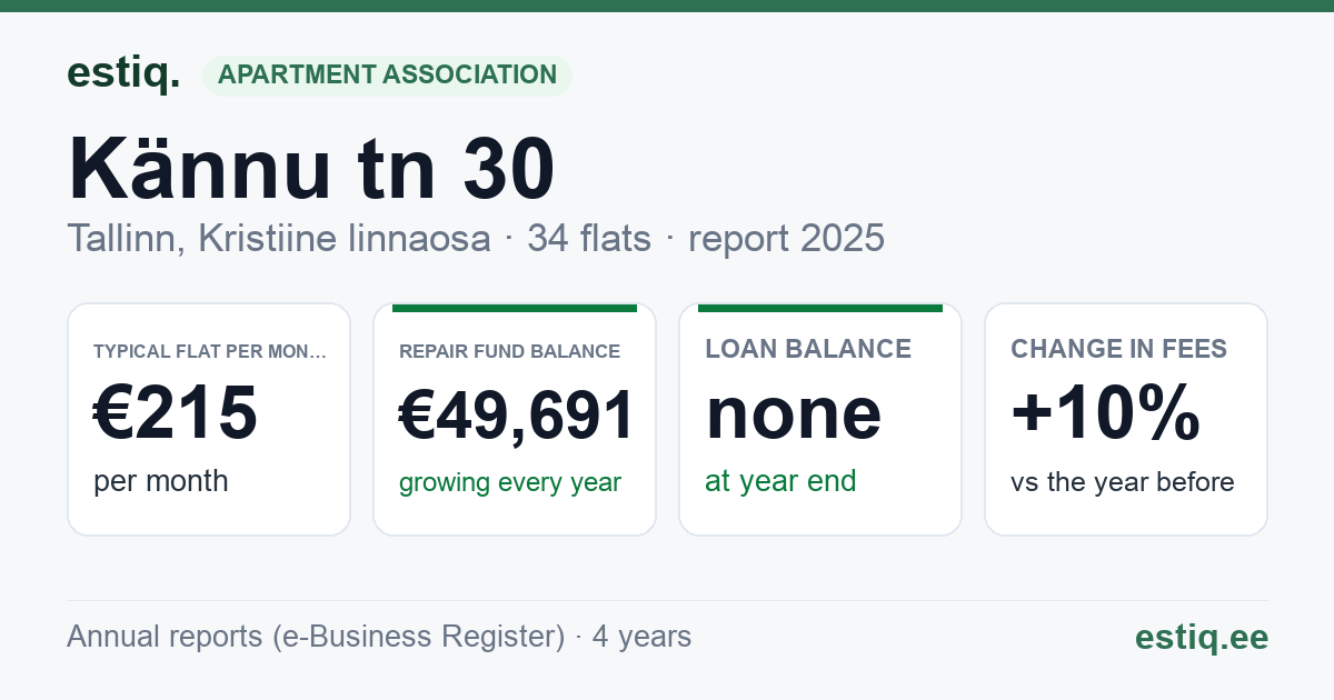 Tallinn, Kännu tn 30 // Räägu tn 12b korteriühistu: key figures 2025 — typical flat €215 a month