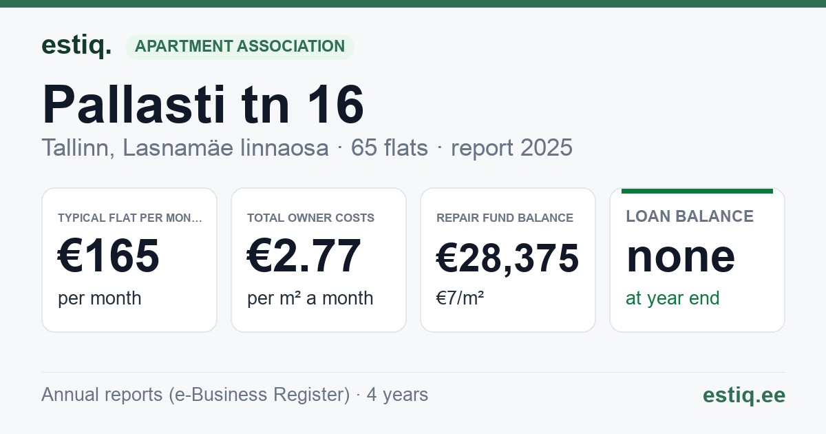 Tallinn, Pallasti tn 16 korteriühistu: key figures 2025 — typical flat €165 a month