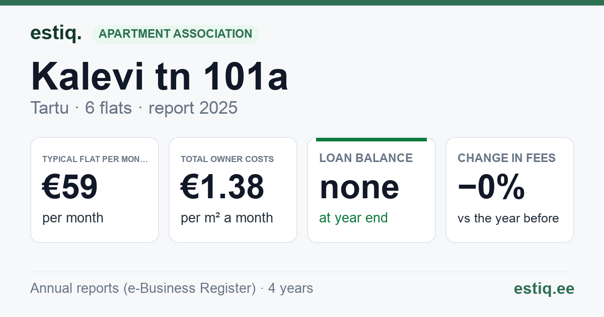Tartu linn, Kalevi tn 101a korteriühistu: key figures 2025 — typical flat €59 a month