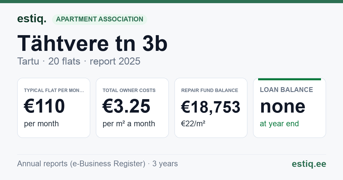 Tartu linn, Tähtvere tn 3b // 3c korteriühistu: key figures 2025 — typical flat €110 a month