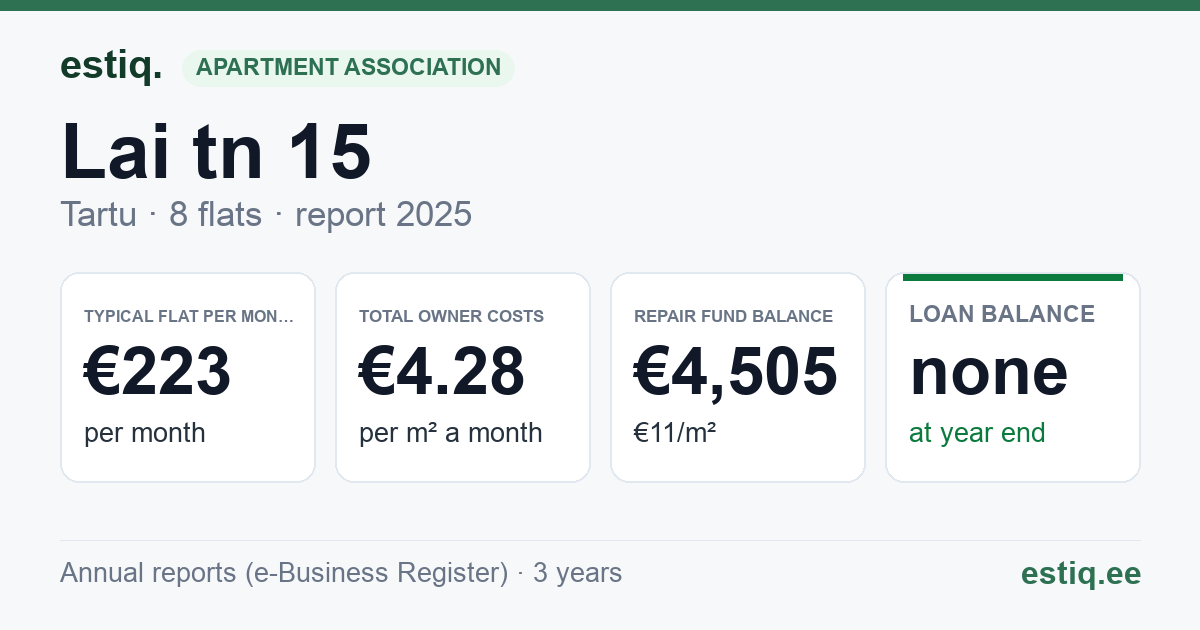 Tartu linn, Lai tn 15 korteriühistu: key figures 2025 — typical flat €223 a month