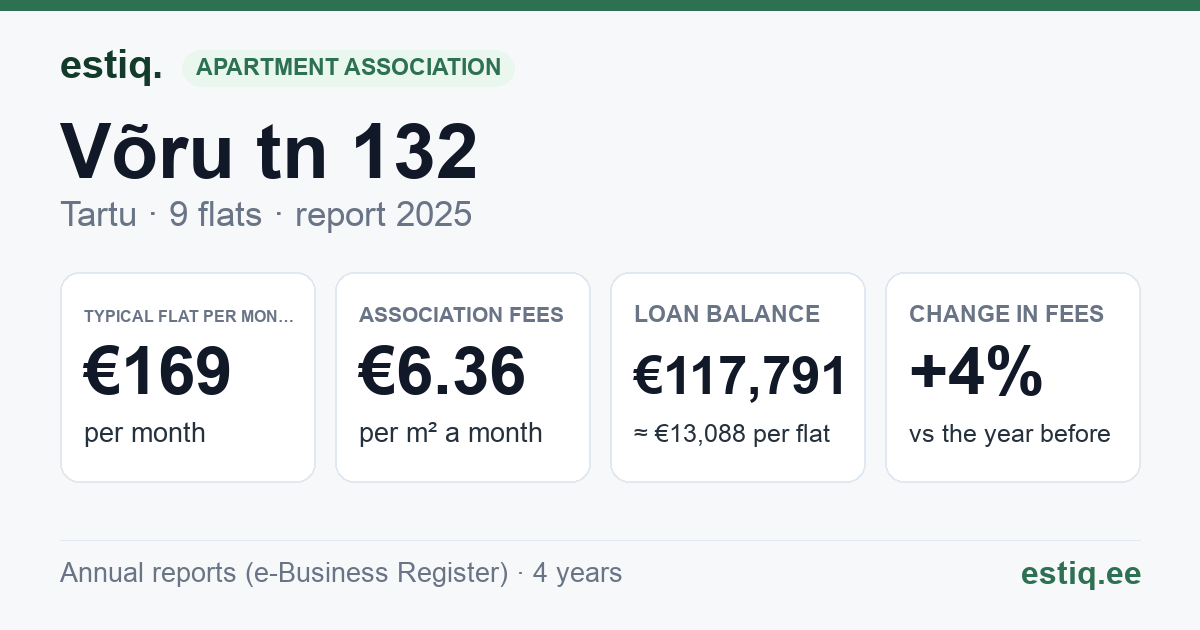 Tartu linn, Võru tn 132 korteriühistu: key figures 2025 — typical flat €169 a month