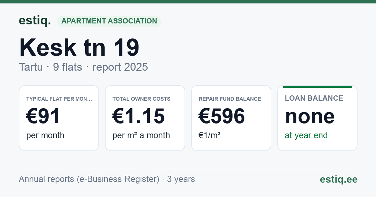 Tartu linn, Kesk tn 19 korteriühistu: key figures 2025 — typical flat €91 a month