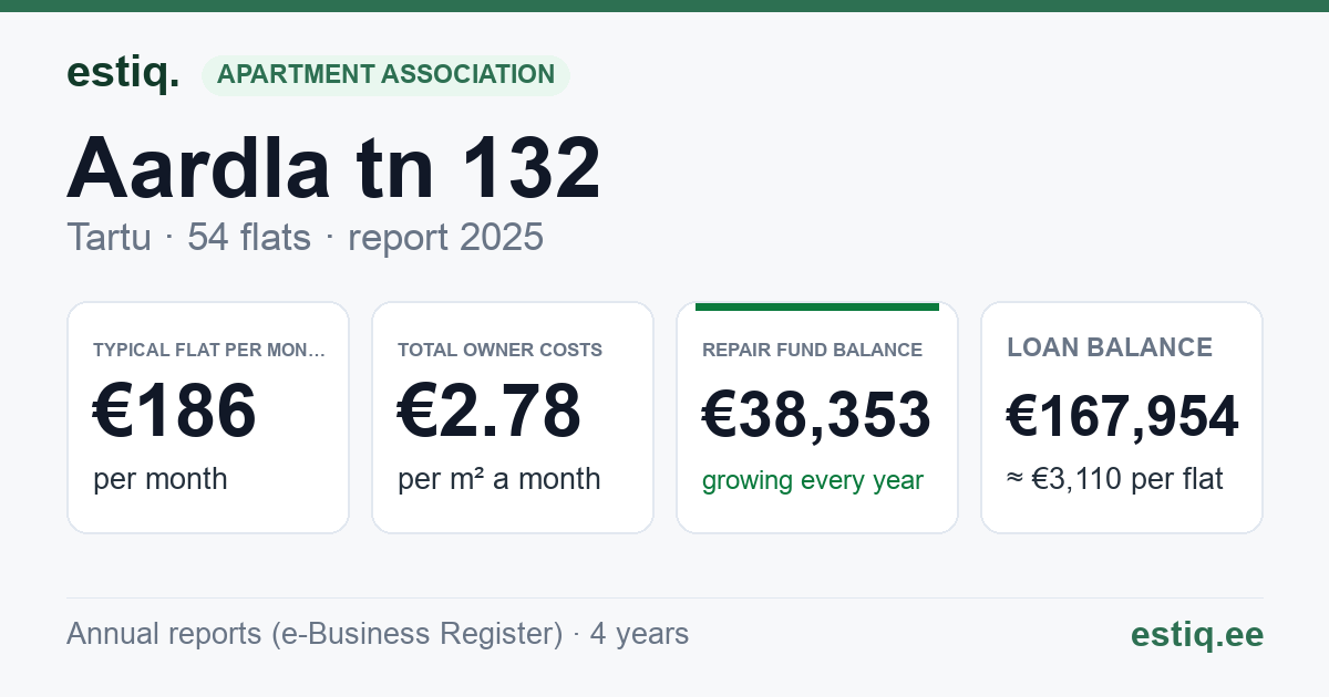 Tartu linn, Aardla tn 132 korteriühistu: key figures 2025 — typical flat €186 a month