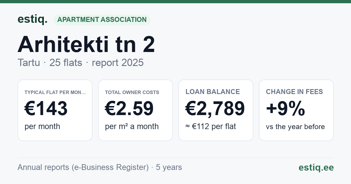 Tartu linn, Arhitekti tn 2 // 2a korteriühistu: key figures 2025 — typical flat €143 a month
