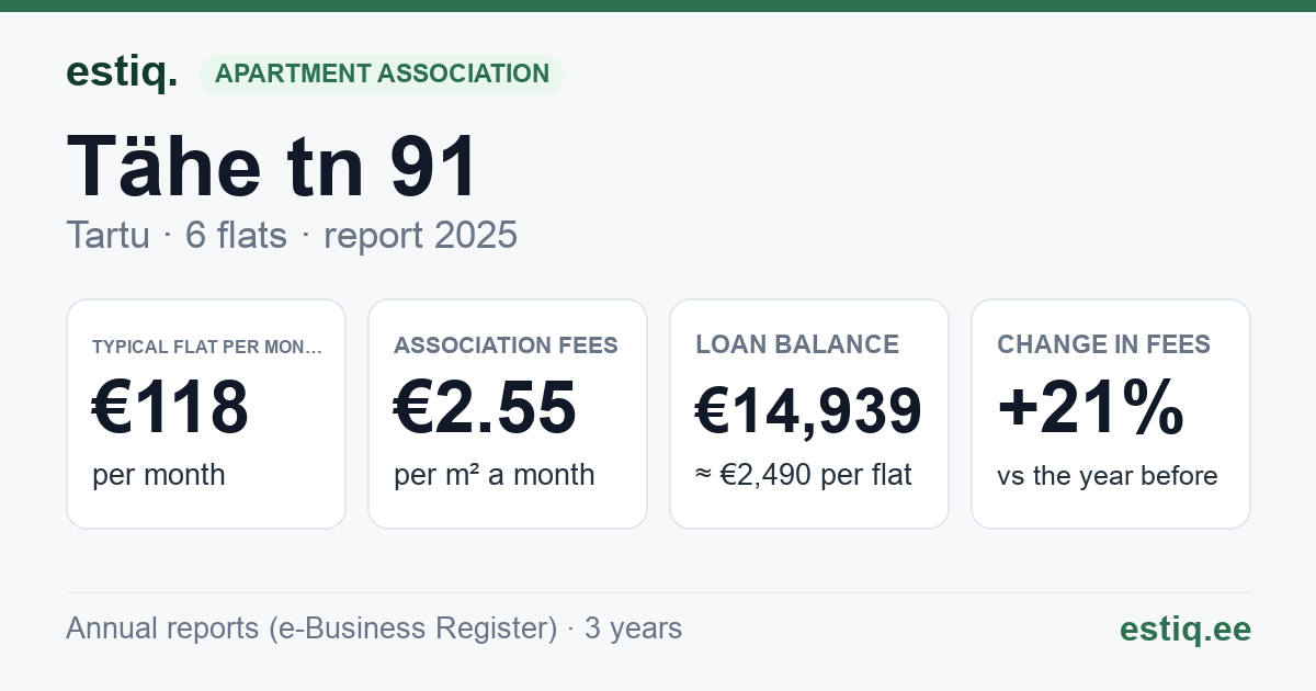 Tartu linn, Tähe tn 91 korteriühistu: key figures 2025 — typical flat €118 a month