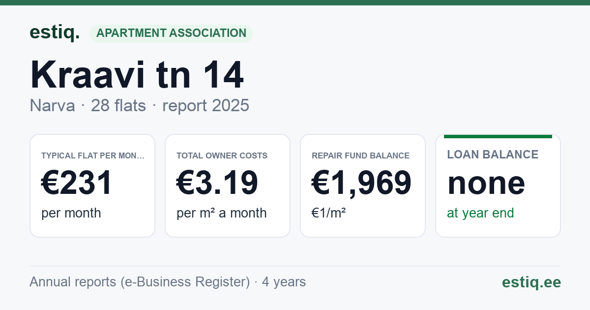 Narva linn, Kraavi tn 14 korteriühistu: key figures 2025 — typical flat €231 a month