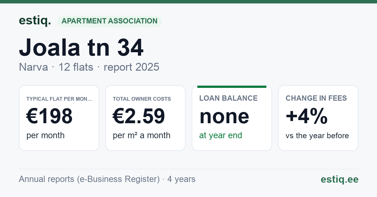 Narva linn, Joala tn 34 korteriühistu: key figures 2025 — typical flat €198 a month