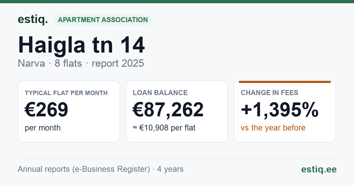 Narva linn, Haigla tn 14 korteriühistu: key figures 2025 — typical flat €269 a month
