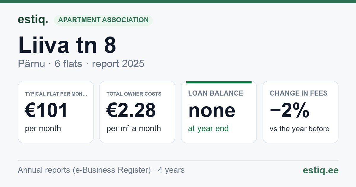 Pärnu linn, Liiva tn 8 korteriühistu: key figures 2025 — typical flat €101 a month