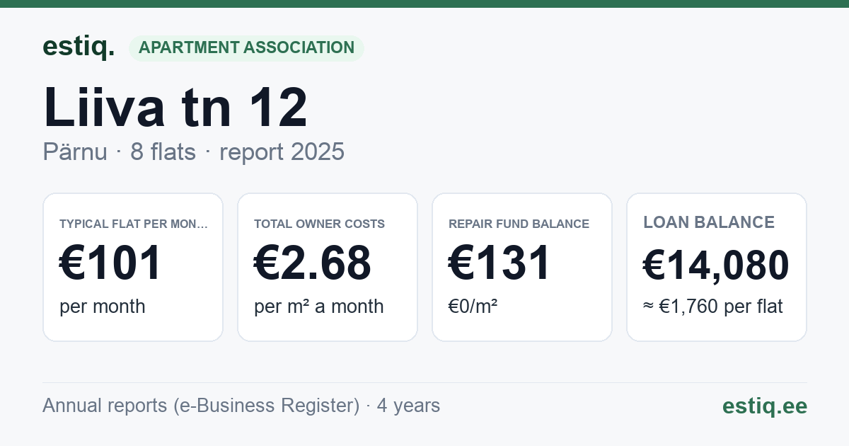 Pärnu linn, Liiva tn 12 korteriühistu: key figures 2025 — typical flat €101 a month
