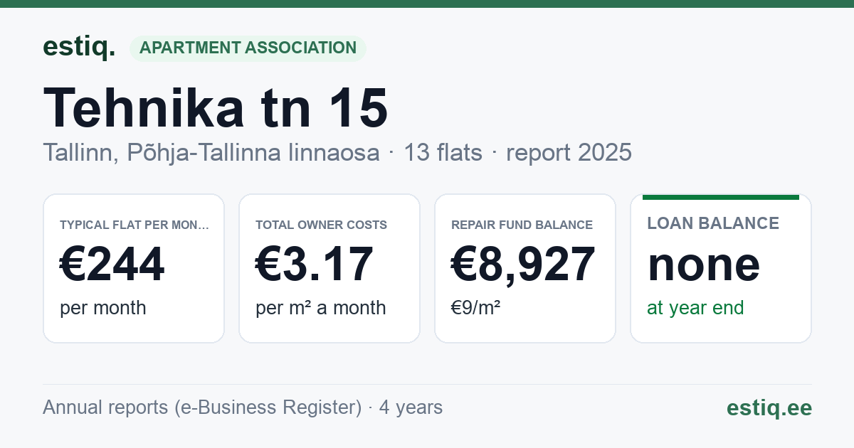 Tallinn, Tehnika tn 15 korteriühistu: key figures 2025 — typical flat €244 a month