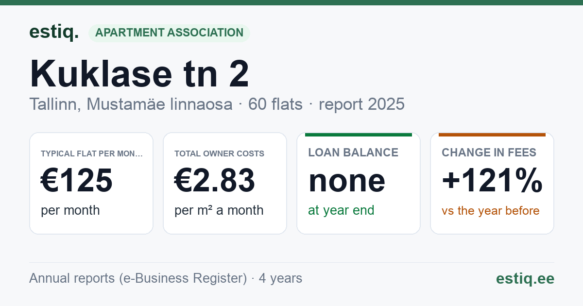 Tallinn, Kuklase tn 2 korteriühistu: key figures 2025 — typical flat €125 a month
