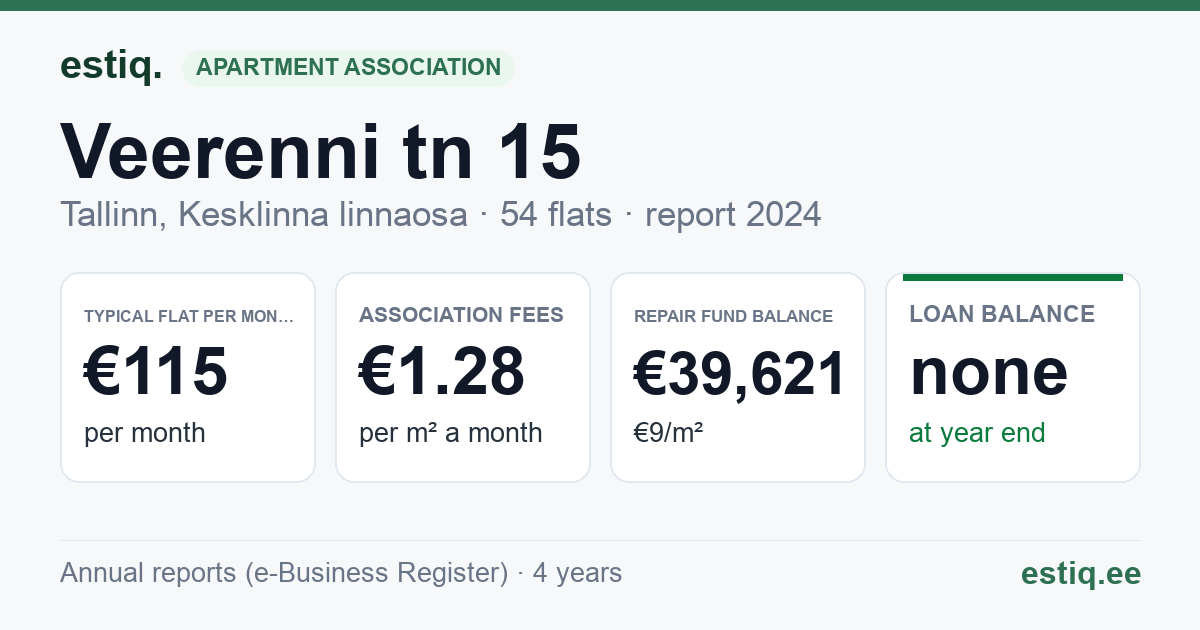 Tallinn, Veerenni tn 15 korteriühistu: key figures 2024 — typical flat €115 a month
