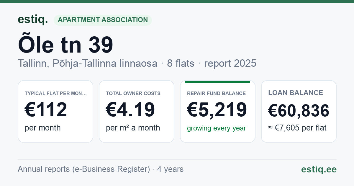 Tallinn, Õle tn 39 korteriühistu: key figures 2025 — typical flat €112 a month