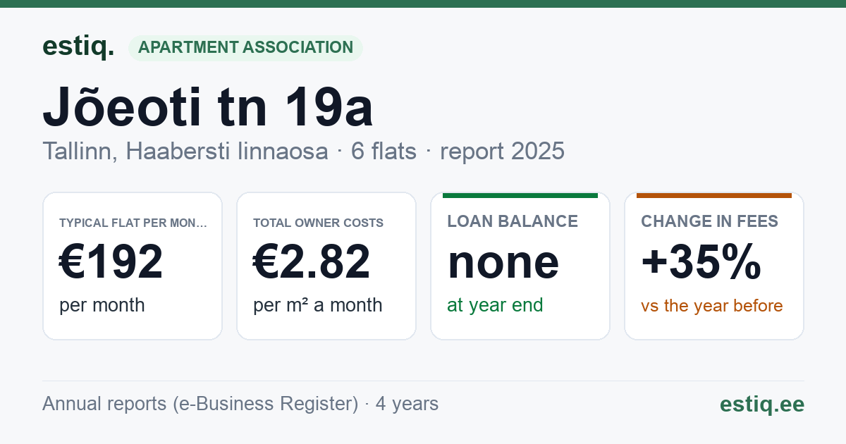 Tallinn, Jõeoti tn 19a korteriühistu: key figures 2025 — typical flat €192 a month