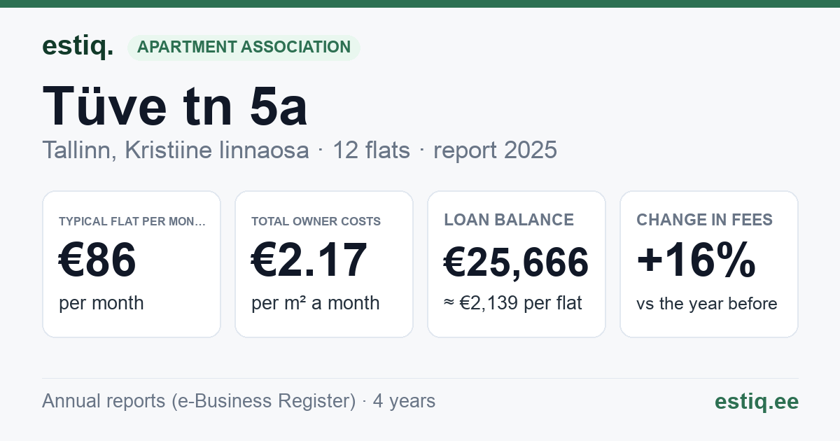 Tallinn, Tüve tn 5a korteriühistu: key figures 2025 — typical flat €86 a month