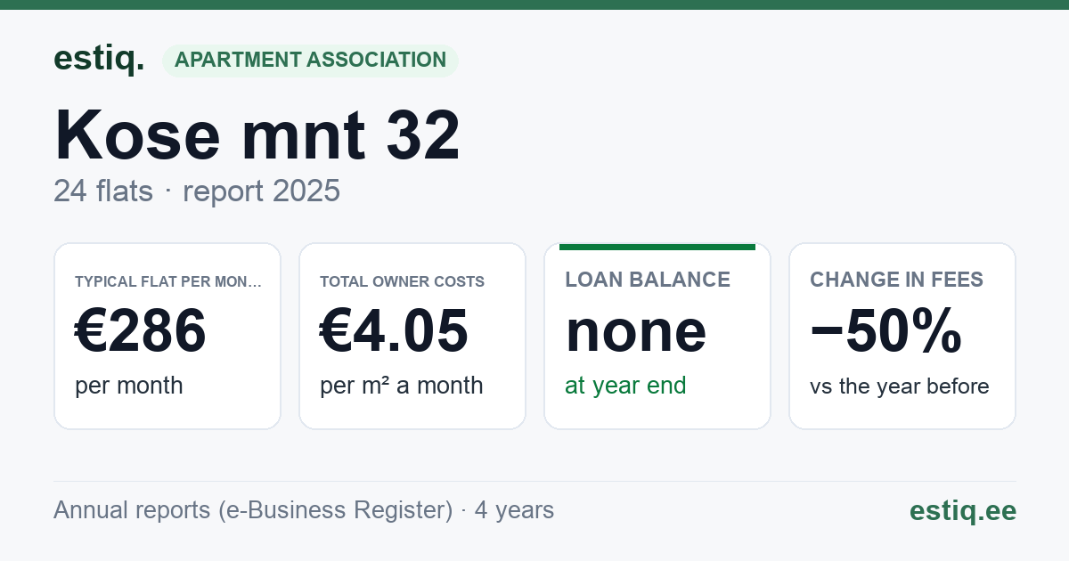 Anija vald, Lehtmetsa küla, Kose mnt 32 korteriühistu: key figures 2025 — typical flat €286 a month