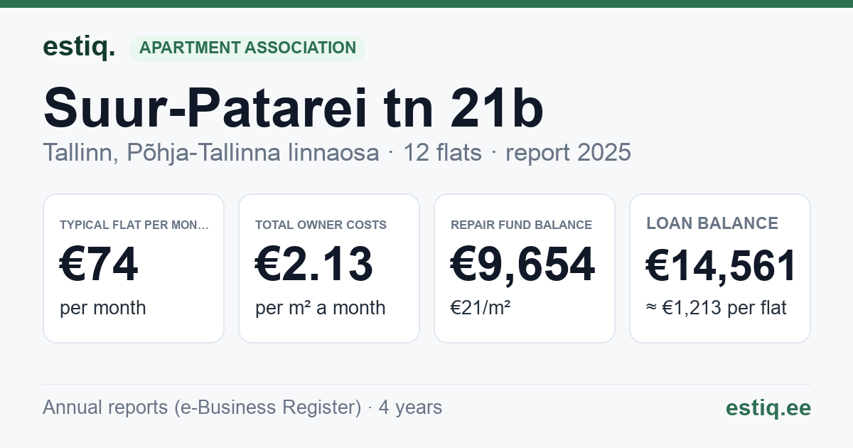 Tallinn, Suur-Patarei tn 21b korteriühistu: key figures 2025 — typical flat €74 a month