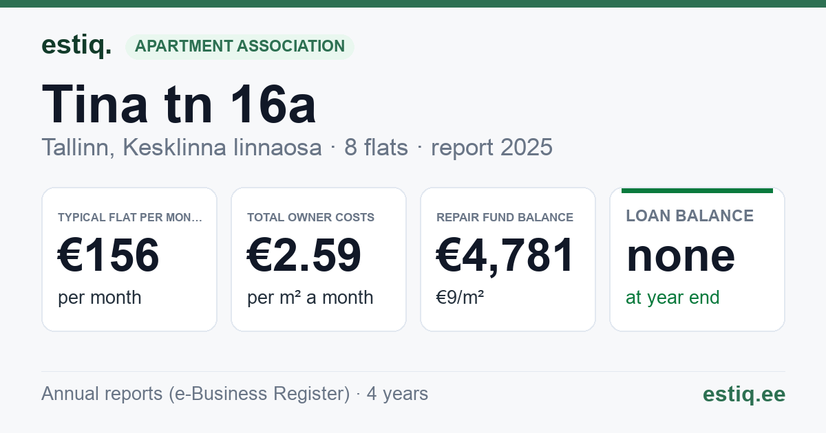 Tallinn, Tina tn 16a korteriühistu: key figures 2025 — typical flat €156 a month