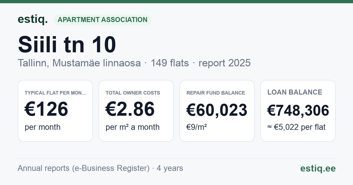 Tallinn, Siili tn 10 // 12 korteriühistu: key figures 2025 — typical flat €126 a month