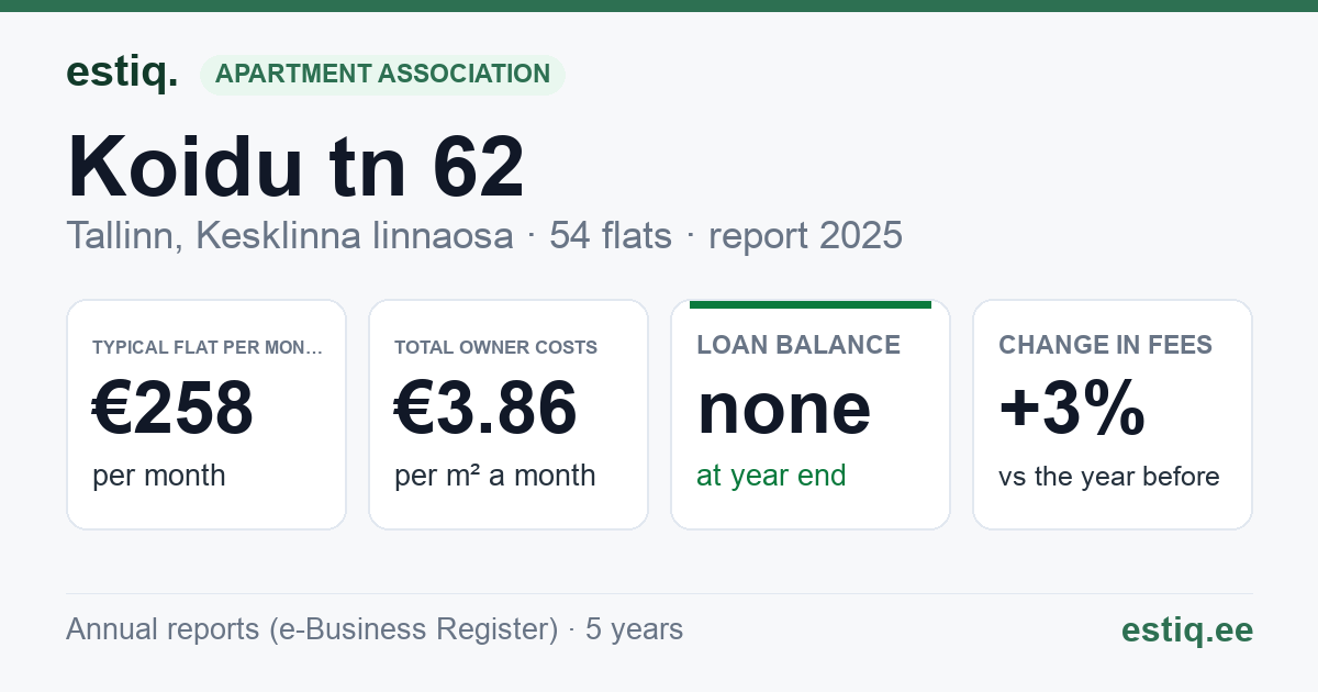 Tallinn, Koidu tn 62 // Komeedi tn 14 korteriühistu: key figures 2025 — typical flat €258 a month